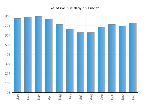 Huaraz relative humidity averages