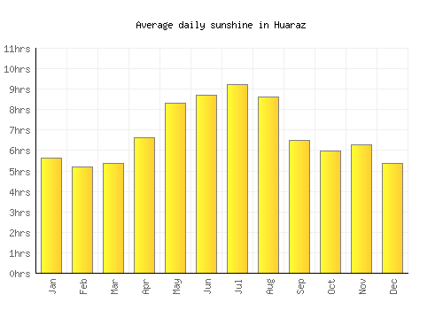 Huaraz average daily sunshine chart