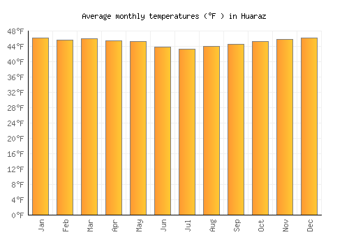 Huaraz average temperature chart (Fahrenheit)