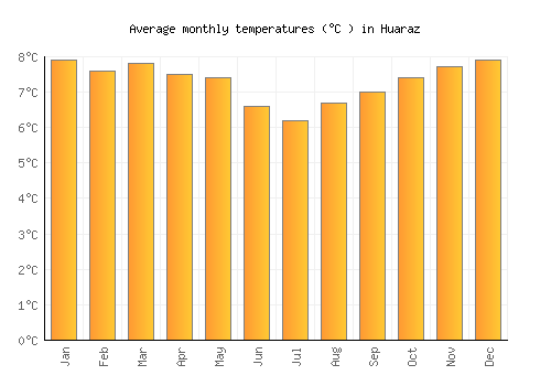Huaraz average temperature chart (Celsius)