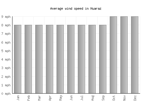 Huaraz average winspeed by month (mph)