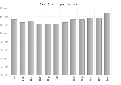 Huaraz average winspeed by month (km/h)