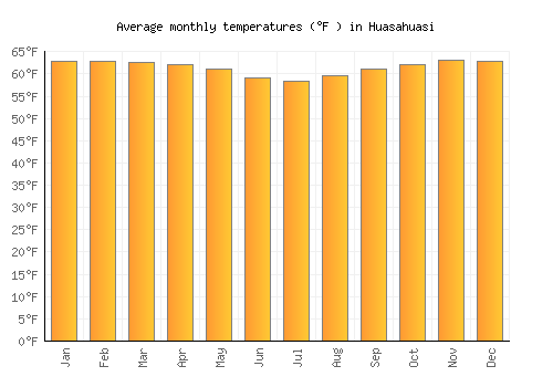 Huasahuasi average temperature chart (Fahrenheit)
