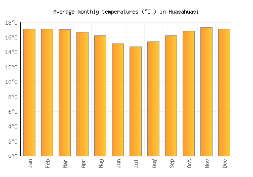 Huasahuasi average temperature chart (Celsius)