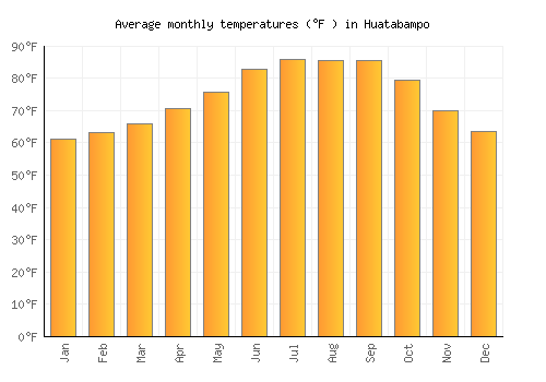 Huatabampo average temperature chart (Fahrenheit)