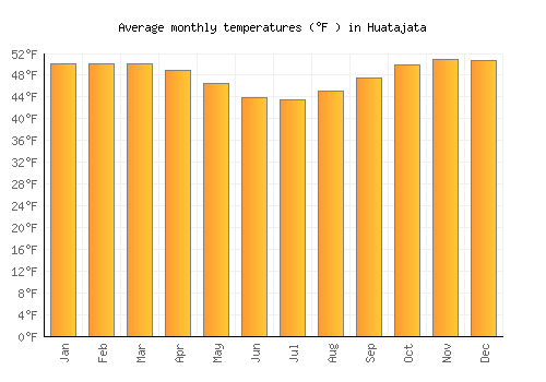 Huatajata average temperature chart (Fahrenheit)