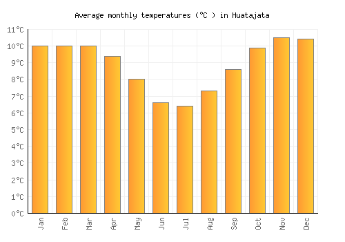 Huatajata average temperature chart (Celsius)
