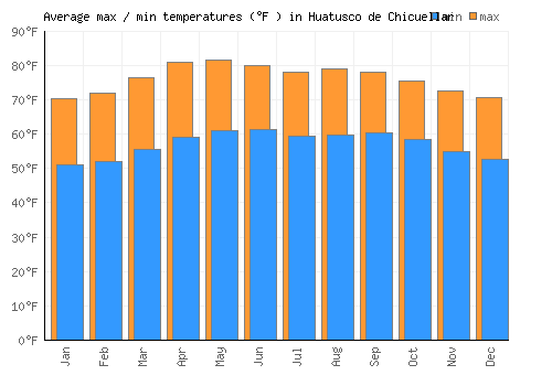 Huatusco de Chicuellar average minimum / maximum temperatures (Fahrenheit)