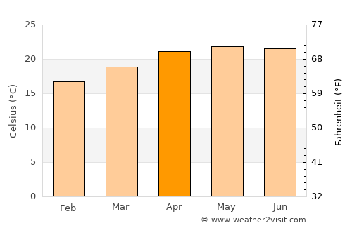 Huatusco de Chicuellar average temperature in April