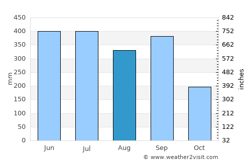 Huatusco de Chicuellar average rain in August