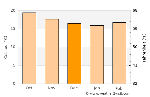 Huatusco de Chicuellar average temperature in December