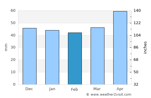 Huatusco de Chicuellar average rain in February