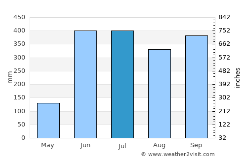 Huatusco de Chicuellar average rain in July