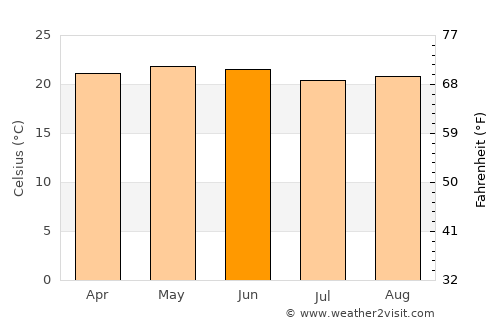 Huatusco de Chicuellar average temperature in June