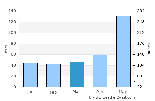 Huatusco de Chicuellar average rain in March