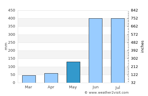 Huatusco de Chicuellar average rain in May