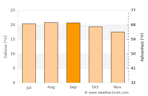 Huatusco de Chicuellar average temperature in September