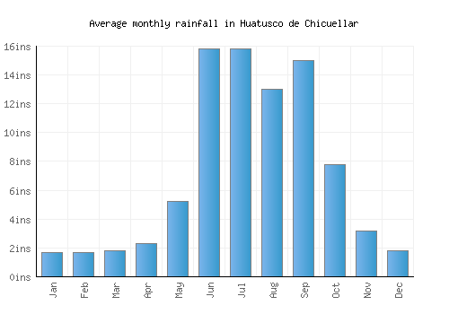 Huatusco de Chicuellar monthly rainfall chart (inches)
