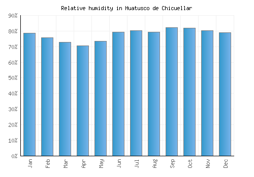 Huatusco de Chicuellar relative humidity averages