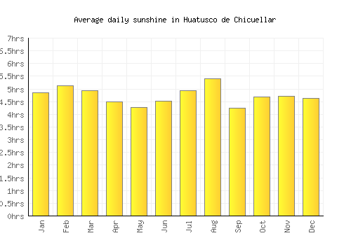 Huatusco de Chicuellar average daily sunshine chart