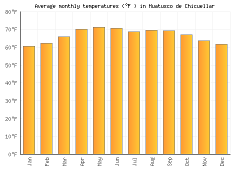 Huatusco de Chicuellar average temperature chart (Fahrenheit)