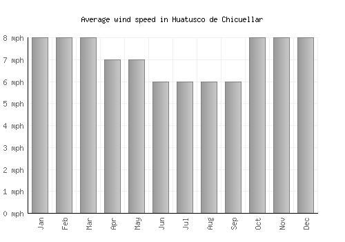 Huatusco de Chicuellar average winspeed by month (mph)