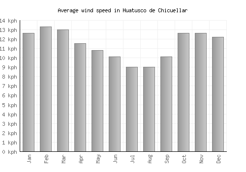 Huatusco de Chicuellar average winspeed by month (km/h)
