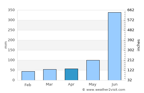 Huauchinango average rain in April