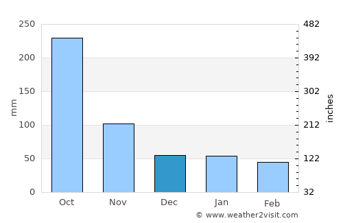 Huauchinango average rain in December