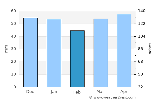Huauchinango average rain in February