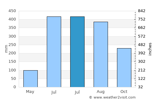 Huauchinango average rain in July