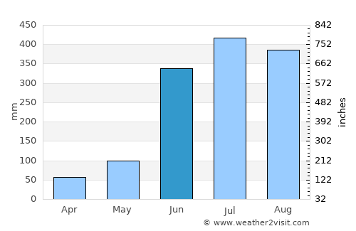 Huauchinango average rain in June
