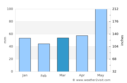 Huauchinango average rain in March