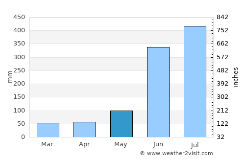Huauchinango average rain in May
