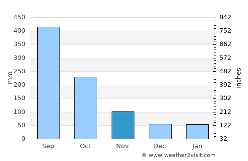 Huauchinango average rain in November