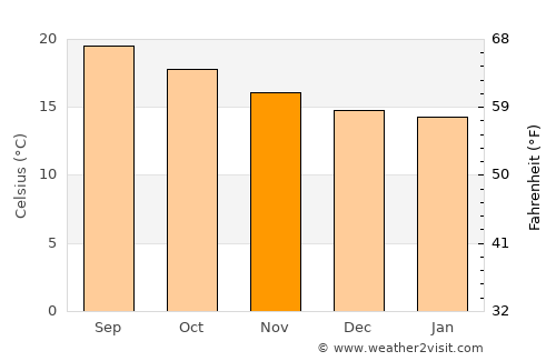 Huauchinango average temperature in November