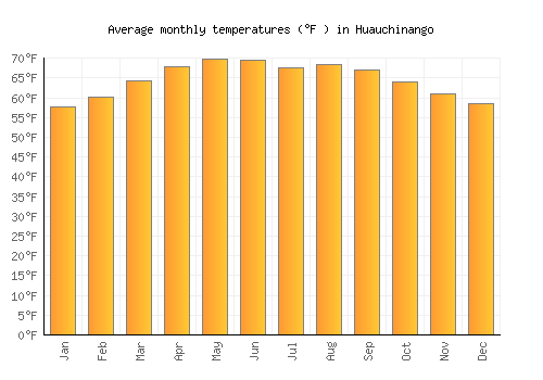 Huauchinango average temperature chart (Fahrenheit)