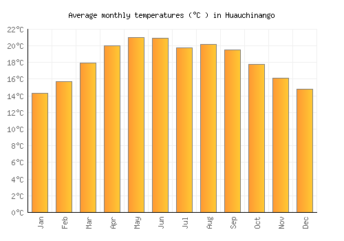 Huauchinango average temperature chart (Celsius)