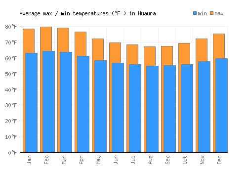 Huaura average minimum / maximum temperatures (Fahrenheit)