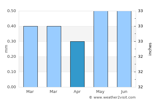 Huaura average rain in April