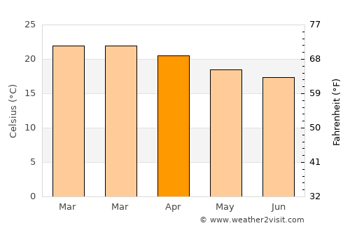 Huaura average temperature in April