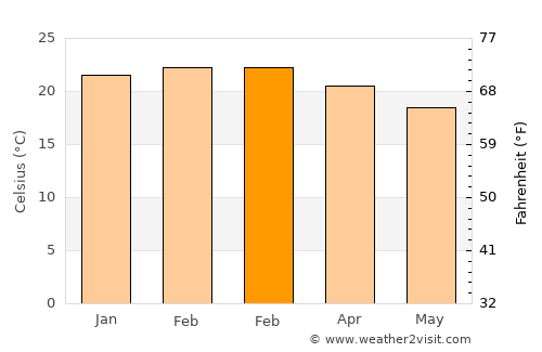 Huaura average temperature in February