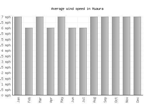 Huaura average winspeed by month (mph)