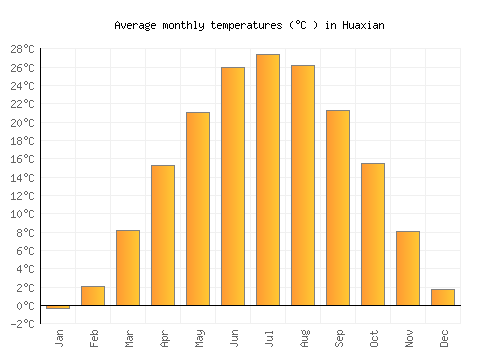 Huaxian average temperature chart (Celsius)