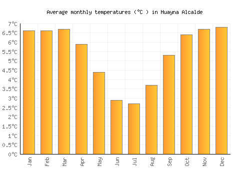 Huayna Alcalde average temperature chart (Celsius)