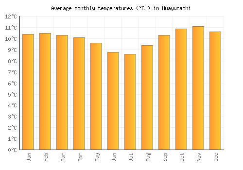 Huayucachi average temperature chart (Celsius)