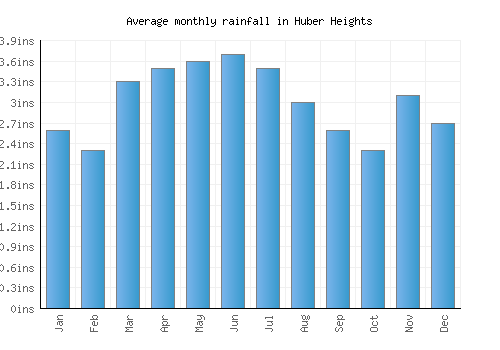 Huber Heights monthly rainfall chart (inches)