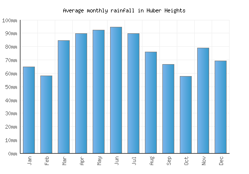 Huber Heights monthly rainfall chart (mm)