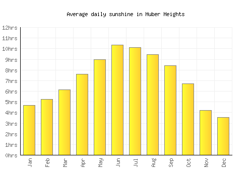 Huber Heights average daily sunshine chart