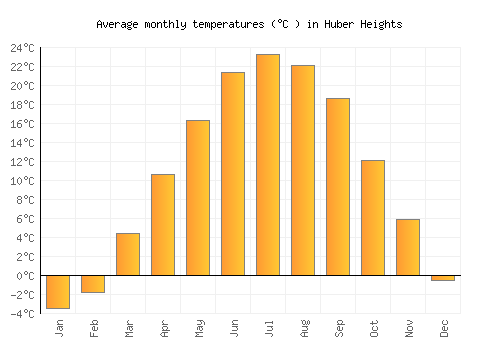 Huber Heights average temperature chart (Celsius)